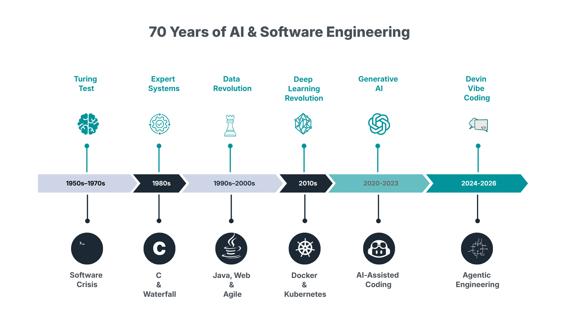 70 Years of AI vs Software Engineer