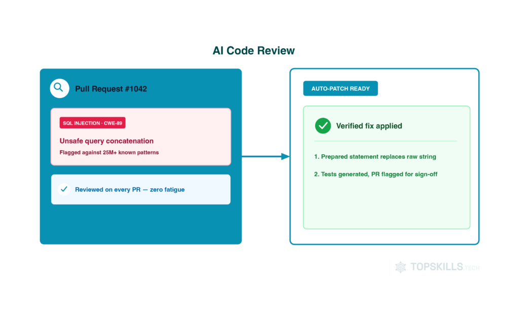 AI Code Review: AI outperforms software engineers at code review: a SQL injection flagged and a verified fix applied