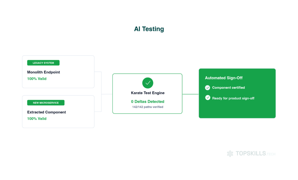 AI Testing: AI outperforms software engineers at testing: legacy monolith and new microservice compared with zero deltas detected